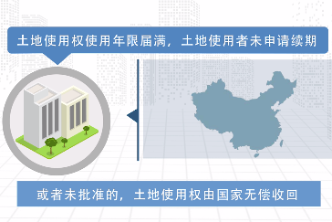 土地使用權和地上房產由國家無償收回